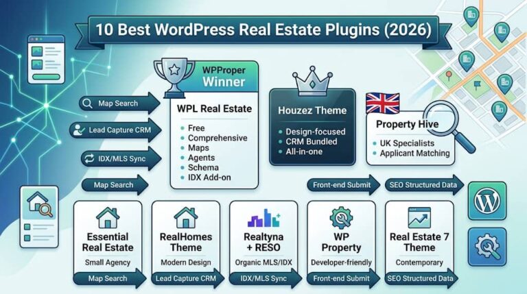10 Best WordPress Real Estate Plugins (2026) — Reviewed & Compared