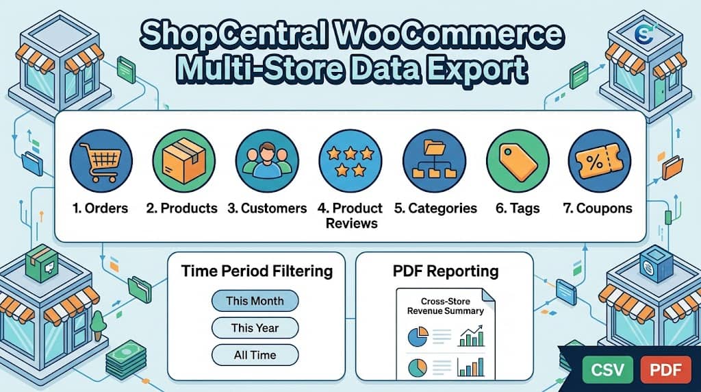 WooCommerce Multi Store Data Export: ShopCentral’s 7-Type Export Tools Suite Explained